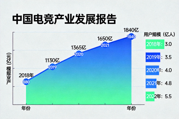 中国电竞产业发展报告图表展示 - 显示逐年增长趋势